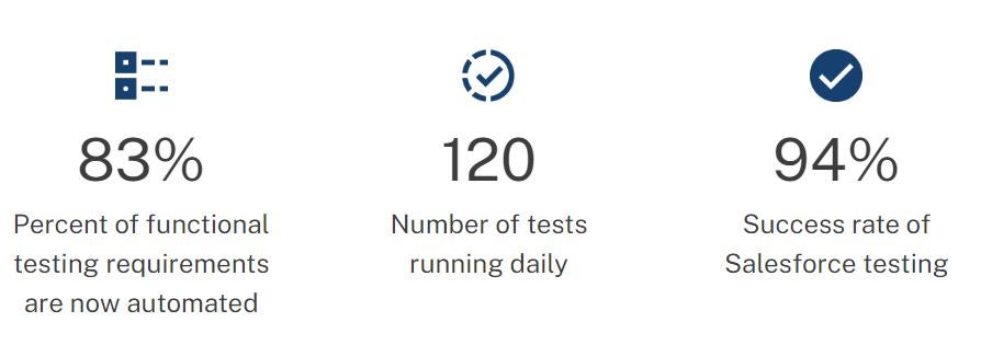 Image showing results: 83% of functional testing requirements now automated, 120 tests run daily, 94% success rate of Salesforce testing
