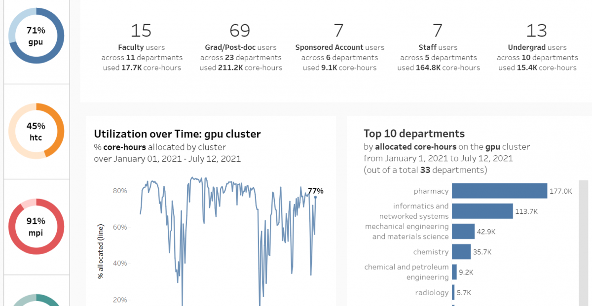 Current detailed CRC dashboard