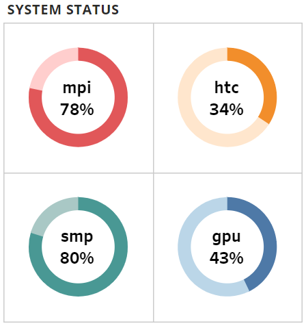 CRC System Status Wheels