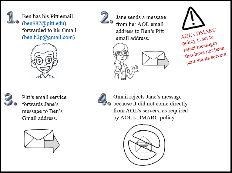 Graphic of a sample DMARC scenario