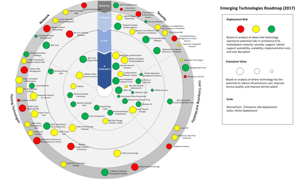 Technology Roadmap