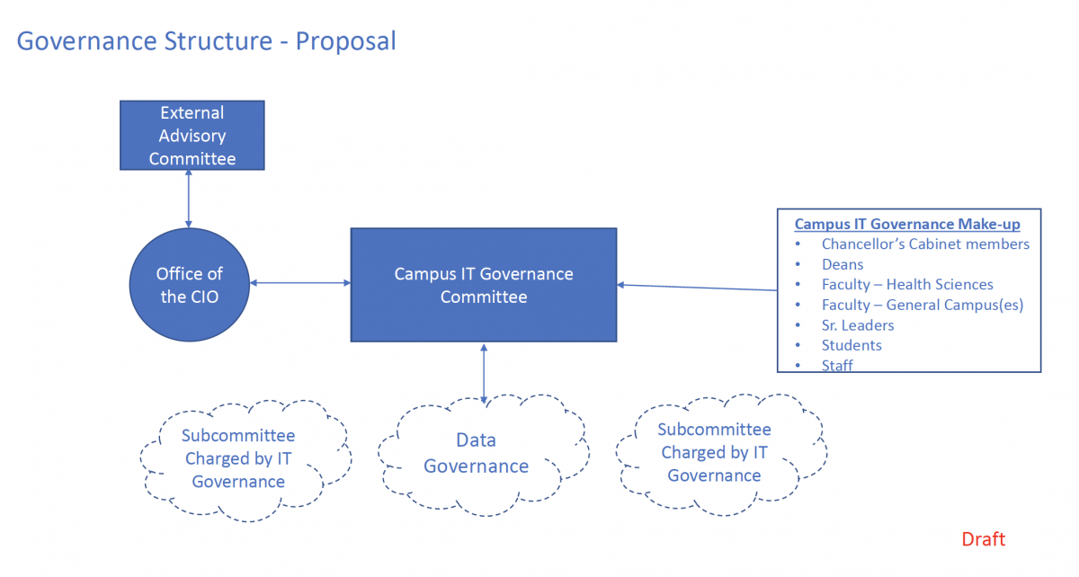 IT Vision Governance Structure Proposal illustrative graphic