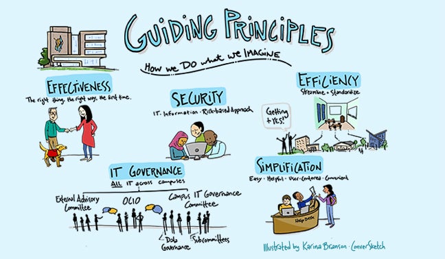 IT Vision and Strategy Guiding Principles illustrative graphic